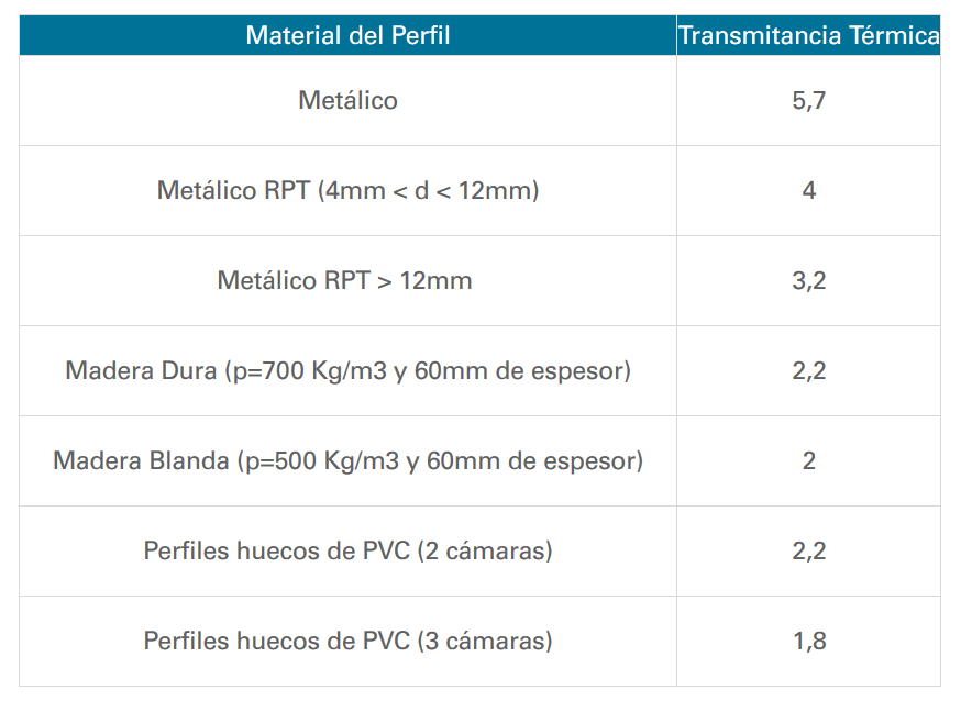 aislamiento materiales ventanas